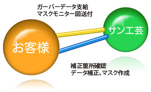 コミュニケーション